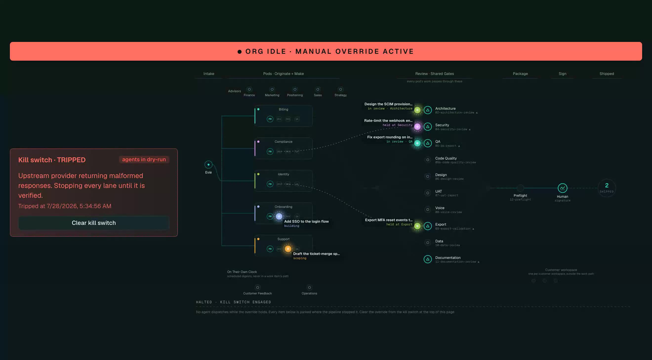 The console after the kill switch is tripped: the organization halted, every lane parked where the pipeline caught it, and the override stated on the record.